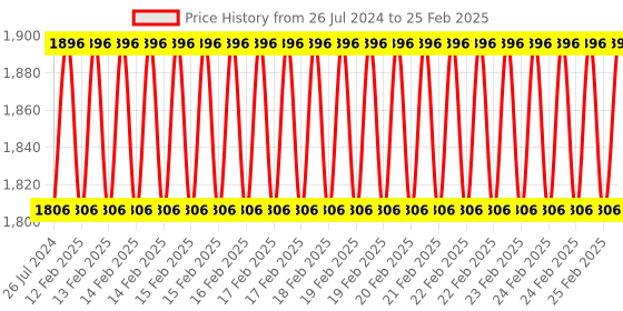 robu.in Waveshare Pioneer600 Raspberry Pi Expansion Board Price History Graph from 26 Jul 2024 to 25 Feb 2025
