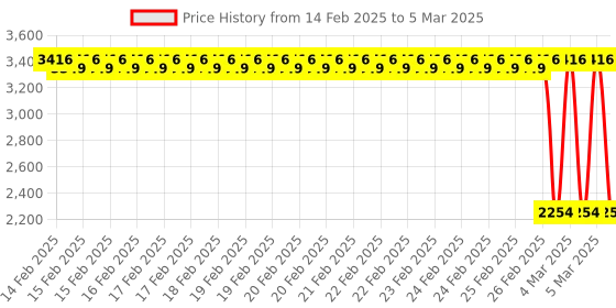 robu.in Waveshare Pioneer600, Raspberry Pi Expansion Board Price History Graph from 14 Feb 2025 to 5 Mar 2025