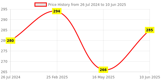 robu.in Waveshare PL2303 USB To UART (TTL) Communication Module V2, USB-A Connector Price History Graph from 26 Jul 2024 to 10 Jun 2025