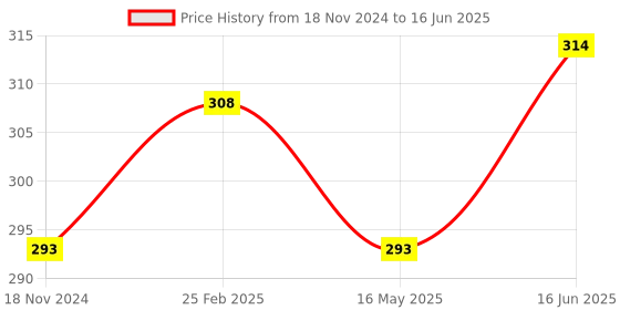 robu.in Waveshare PL2303 USB UART Board (Type C), USB To UART (TTL) Communication Module, USB-C Connector Price History Graph from 18 Nov 2024 to 16 Jun 2025