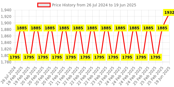 robu.in Waveshare PN532 NFC HAT for Raspberry Pi, I2C / SPI / UART Price History Graph from 26 Jul 2024 to 19 Jun 2025