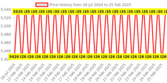 robu.in Waveshare PoE UPS Base Board Designed for Raspberry Pi Compute Module 4, Gigabit Ethernet, Dual HDMI, Quad USB2.0 Price History Graph from 26 Jul 2024 to 25 Feb 2025