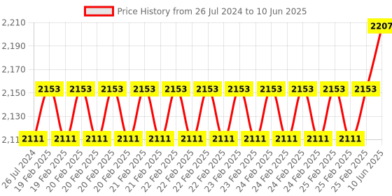 robu.in Waveshare Power Management HAT for Raspberry Pi Price History Graph from 26 Jul 2024 to 10 Jun 2025