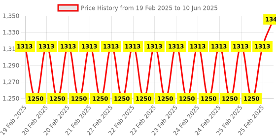 robu.in Waveshare Power over Ethernet HAT (E) for Raspberry Pi Price History Graph from 19 Feb 2025 to 10 Jun 2025