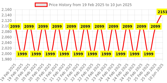robu.in Waveshare Power Over Ethernet HAT (F) For Raspberry Pi 5, High Power, Onboard Cooling Fan, With Metal Heatsink, Supports 802.3af/at network standard Price History Graph from 19 Feb 2025 to 10 Jun 2025