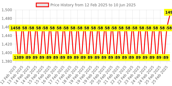 robu.in Waveshare Power Over Ethernet HAT (G) For Raspberry Pi 5, 5V 5A Output, Supports 802.3af/at Network Standard, Raspberry Pi 5 PoE HAT Price History Graph from 12 Feb 2025 to 10 Jun 2025