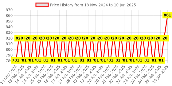 robu.in Waveshare Quad GPIO Expander for Raspberry Pi Pico Price History Graph from 18 Nov 2024 to 10 Jun 2025