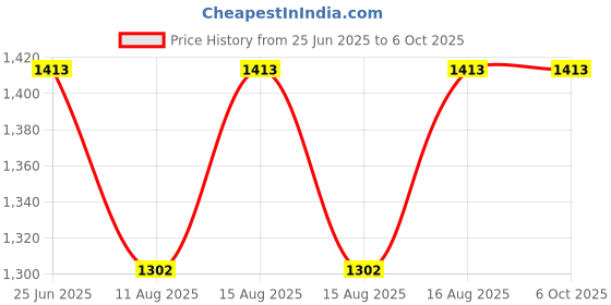 robu.in Waveshare Quality 3-Ch Relay Expansion Board Designed For Jetson Nano, Optocoupler Isolation Price History Graph from 25 Jun 2025 to 6 Oct 2025
