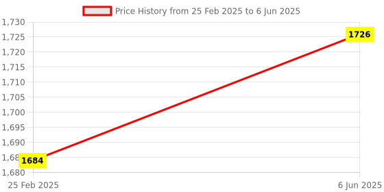 robu.in Waveshare R7FA4 PLUS A Development Board, Based on R7FA4M1AB3CFM, Compatible with Arduino UNO R4 Minima Price History Graph from 25 Feb 2025 to 6 Jun 2025