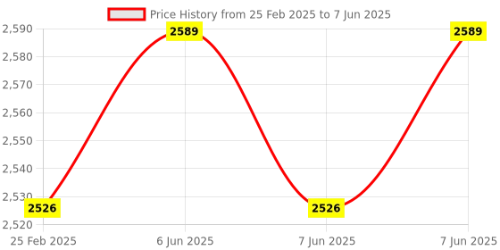 robu.in Waveshare R7FA4 PLUS B Development Board, Compatible with Arduino UNO R4 WiFi Price History Graph from 25 Feb 2025 to 7 Jun 2025