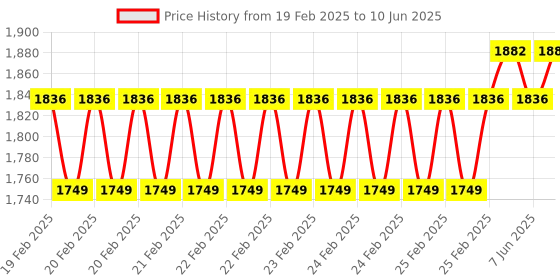 robu.in Waveshare R800C GSM/GPRS HAT For Raspberry Pi Price History Graph from 19 Feb 2025 to 10 Jun 2025