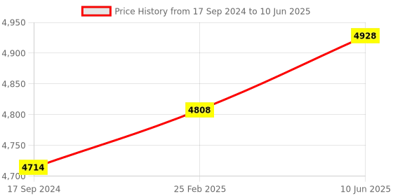 robu.in Waveshare Rail-Mount Serial Server, RS485 to WIFI/Ethernet Module, Modbus MQTT Gateway Price History Graph from 17 Sep 2024 to 10 Jun 2025