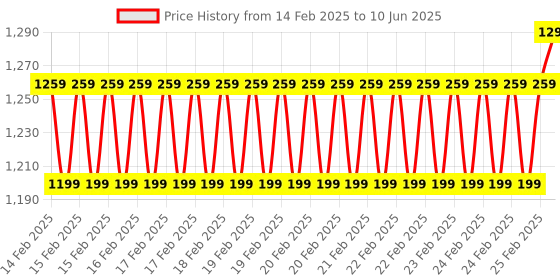 robu.in Waveshare Rail-mount TTL To RS485 Galvanic isolated Converter, Multi-Isolation Protection Price History Graph from 14 Feb 2025 to 10 Jun 2025