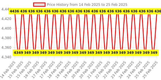 robu.in Waveshare Raspberry Pi 2.8inch LCD expansion module, 240 × 320 resistive touch screen for Raspberry Pi Zero / Zero 2 W Series boards, Works with other POD modules Price History Graph from 14 Feb 2025 to 25 Feb 2025