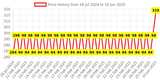 robu.in Waveshare Raspberry Pi 400 GPIO Header Adapter Header Expansion Price History Graph from 26 Jul 2024 to 10 Jun 2025
