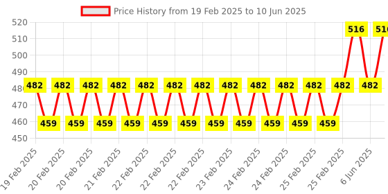 robu.in Waveshare Raspberry Pi 400 GPIO Header Adapter, Header Expansion, 2x 40PIN Header Price History Graph from 19 Feb 2025 to 10 Jun 2025