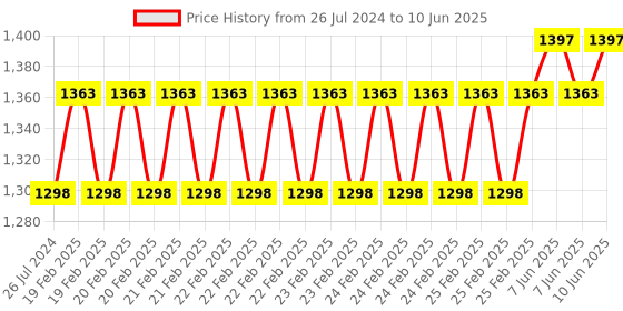 robu.in Waveshare Raspberry Pi CM4 To CM3 Adapter, Alternative Solution for Raspberry Pi CM3 / CM3+ Price History Graph from 26 Jul 2024 to 10 Jun 2025