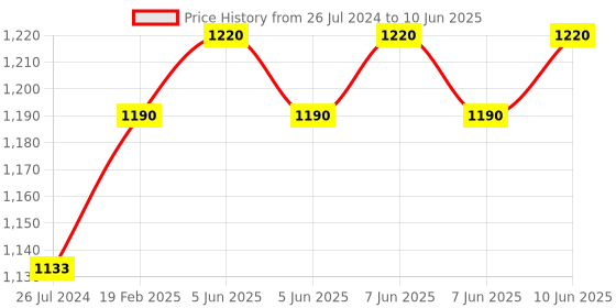 robu.in Waveshare Raspberry Pi Zero 2W To CM3 Adapter, Alternative Solution for Raspberry Pi CM3 / CM3+ Price History Graph from 26 Jul 2024 to 10 Jun 2025