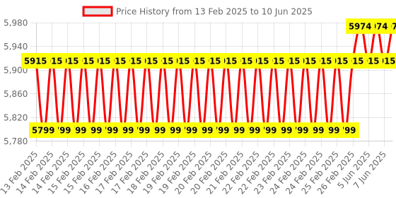 robu.in Waveshare Raspberry Pi Zero POD Kit A (HDMI USB HUB Module + Zero POD Case + LAN Module) Price History Graph from 13 Feb 2025 to 10 Jun 2025
