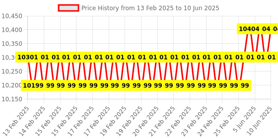 robu.in Waveshare Raspberry Pi Zero POD Kit C (HDMI USB HUB Module + Zero POD Case + 2.8inch LCD Module + Lan Module) Price History Graph from 13 Feb 2025 to 10 Jun 2025