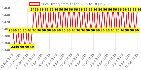 robu.in Waveshare RGB Full-Color LED Matrix Panel, 2.5mm Pitch, 64×64 Pixels, Adjustable Brightness Price History Graph from 12 Feb 2025 to 10 Jun 2025