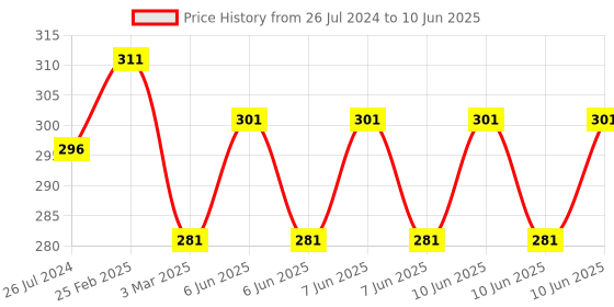 robu.in Waveshare Rotation Sensor Price History Graph from 26 Jul 2024 to 10 Jun 2025
