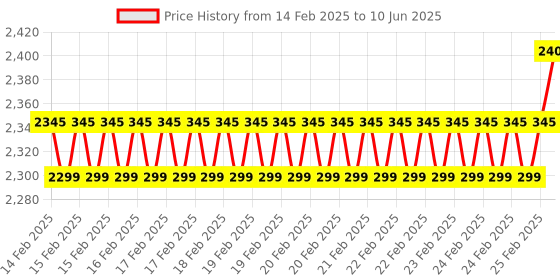 robu.in Waveshare Round 2D Barcode/QR code Reader Scanner Module, With LED Indicator Price History Graph from 14 Feb 2025 to 10 Jun 2025