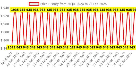robu.in Waveshare Round-Shaped All-In-One Capacitive Fingerprint Sensor (D), Cortex Processor, 360° Verification Price History Graph from 26 Jul 2024 to 25 Feb 2025