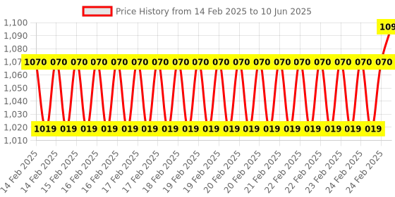 robu.in Waveshare RP2040-GEEK Development Board, Based On RP2040 Microcontroller, With 1.14inch 65K Color LCD Price History Graph from 14 Feb 2025 to 10 Jun 2025