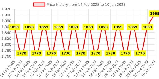 robu.in Waveshare RP2040 MCU Board, With 0.99inch Round LCD Price History Graph from 14 Feb 2025 to 10 Jun 2025