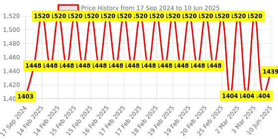 robu.in Waveshare RP2040 MCU Board, With 1.28inch Round LCD, accelerometer and gyroscope Sensor Price History Graph from 17 Sep 2024 to 10 Jun 2025