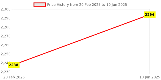 robu.in Waveshare RP2040 MCU Board, With 1.28inch Round LCD, Accelerometer And Gyroscope Sensor, With CNC Metal Case Price History Graph from 20 Feb 2025 to 10 Jun 2025