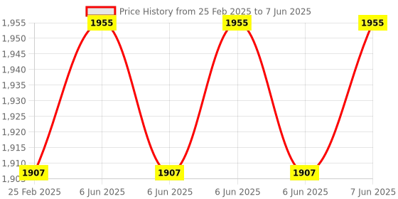 robu.in Waveshare RP2040 Microcontroller Camera Development Board, Onboard HM01B0 Grayscale Camera And 1.14inch IPS LCD Display Price History Graph from 25 Feb 2025 to 7 Jun 2025