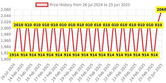 robu.in Waveshare RP2040 Microcontroller Development Board, with 1.28inch Round Touch LCD, Compact size, Accelerometer And Gyroscope Sensor Price History Graph from 26 Jul 2024 to 25 Jun 2025