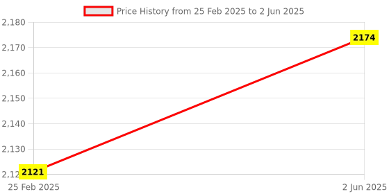 robu.in Waveshare RP2040 Microcontroller Development Board, With 1.69inch Touch LCD, Rounded Corners, Dual-core Arm processor, Accelerometer And Gyroscope Sensor Price History Graph from 25 Feb 2025 to 2 Jun 2025