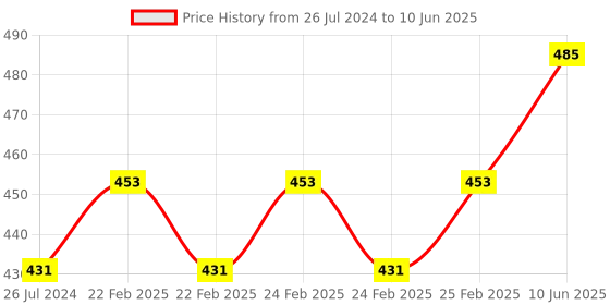robu.in Waveshare RP2040-One, 4MB Flash MCU Board Based On Raspberry Pi RP2040 Price History Graph from 26 Jul 2024 to 10 Jun 2025