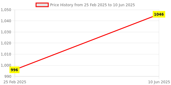 robu.in Waveshare RP2040-PiZero Development Board, Based On The Raspberry Pi RP2040 Dual-core Processor, 264KB SRAM And 16MB Onboard Flash Memory Price History Graph from 25 Feb 2025 to 10 Jun 2025