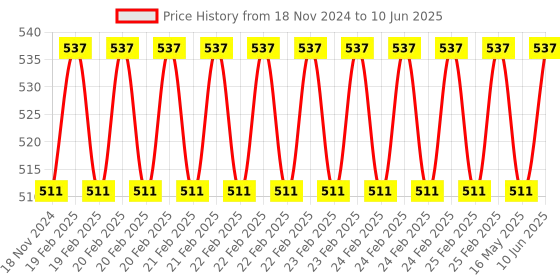 robu.in Waveshare RP2040-Zero Raspberry Pi MCU With Presoldered Header Price History Graph from 18 Nov 2024 to 10 Jun 2025