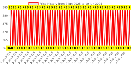 robu.in Waveshare RP2040-Zero Without Header Price History Graph from 7 Jun 2025 to 10 Jun 2025