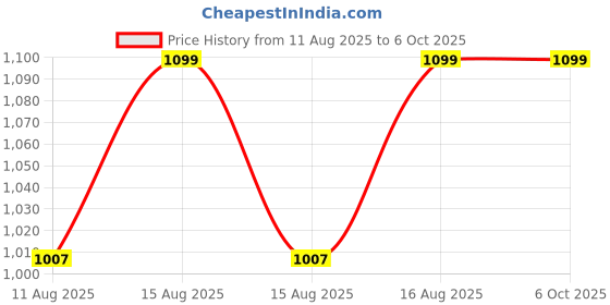 robu.in Waveshare RP2350 CAN Development Board Based On Raspberry Pi RP2350A with Onboard XL2515 CAN Controller Price History Graph from 11 Aug 2025 to 5 Oct 2025