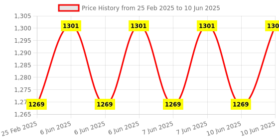 robu.in Waveshare RP2350-ETH Mini Development Board, RP2350 Ethernet Port Module, Raspberry Pi Microcontroller Development Board, Based on Official RP2350 Microcontroller Price History Graph from 25 Feb 2025 to 10 Jun 2025