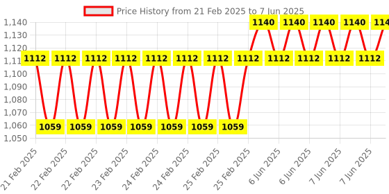 robu.in Waveshare RP2350-GEEK Development Board, Based On RP2350 Microcontroller Price History Graph from 21 Feb 2025 to 7 Jun 2025