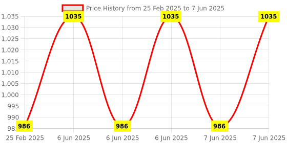 robu.in Waveshare RP2350-LCD-0.96 Development Board, With 0.96inch LCD Display, Based On RP2350A Dual-core &Dual-architecture Microcontroller Price History Graph from 25 Feb 2025 to 7 Jun 2025