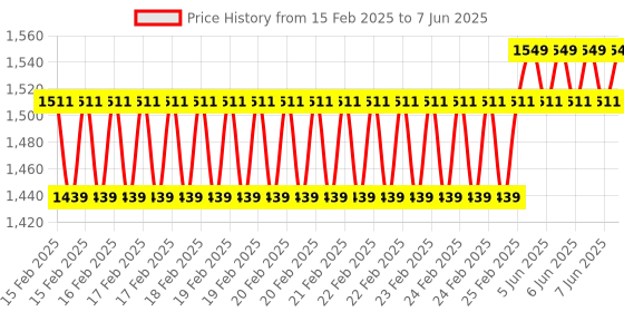 robu.in Waveshare RP2350 MCU Board, With 1.28inch Round Non-Touch LCD Price History Graph from 15 Feb 2025 to 7 Jun 2025