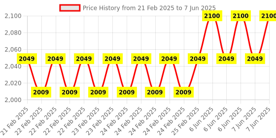 robu.in Waveshare RP2350 MCU Board, With 1.28inch Round Touch LCD, Dual-core & Dual-architecture Design Price History Graph from 21 Feb 2025 to 7 Jun 2025
