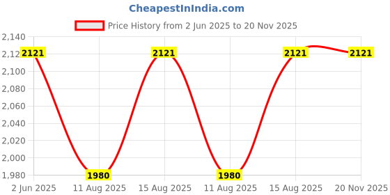 robu.in Waveshare RP2350 Microcontroller Development Board, With 1.69inch Touch LCD, Rounded Corners, Dual-core & Dual-architecture Design, Accelerometer And Gyroscope Sensor Price History Graph from 2 Jun 2025 to 20 Nov 2025