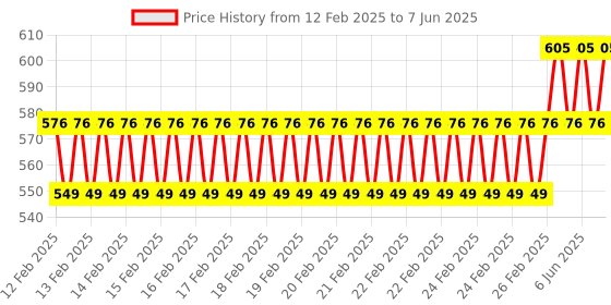 robu.in Waveshare RP2350-One, Onboard PCB Type-A Plug, MCU Board Based On Raspberry Pi RP2350A Dual-core Dual-architecture Microcontroller Price History Graph from 12 Feb 2025 to 7 Jun 2025