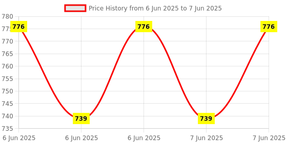 robu.in Waveshare RP2350-Plus-16MB-M Development Board, A Low-cost, High-performance Pico-like MCU Board Based On Raspberry Pi RP2350A Dual-core & Dual-architecture Microcontroller with pre-soldered header Price History Graph from 6 Jun 2025 to 7 Jun 2025