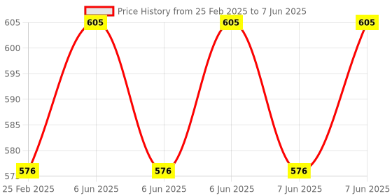 robu.in Waveshare RP2350-Plus Development Board, A Low-cost, High-performance Pico-like MCU Board Based On Raspberry Pi RP2350A Dual-core & Dual-architecture Microcontroller Price History Graph from 25 Feb 2025 to 7 Jun 2025