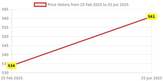 robu.in Waveshare RP2350-Tiny Development Board, Based On RP2350A Dual-core & Dual-architecture Microcontroller Price History Graph from 25 Feb 2025 to 25 Jun 2025